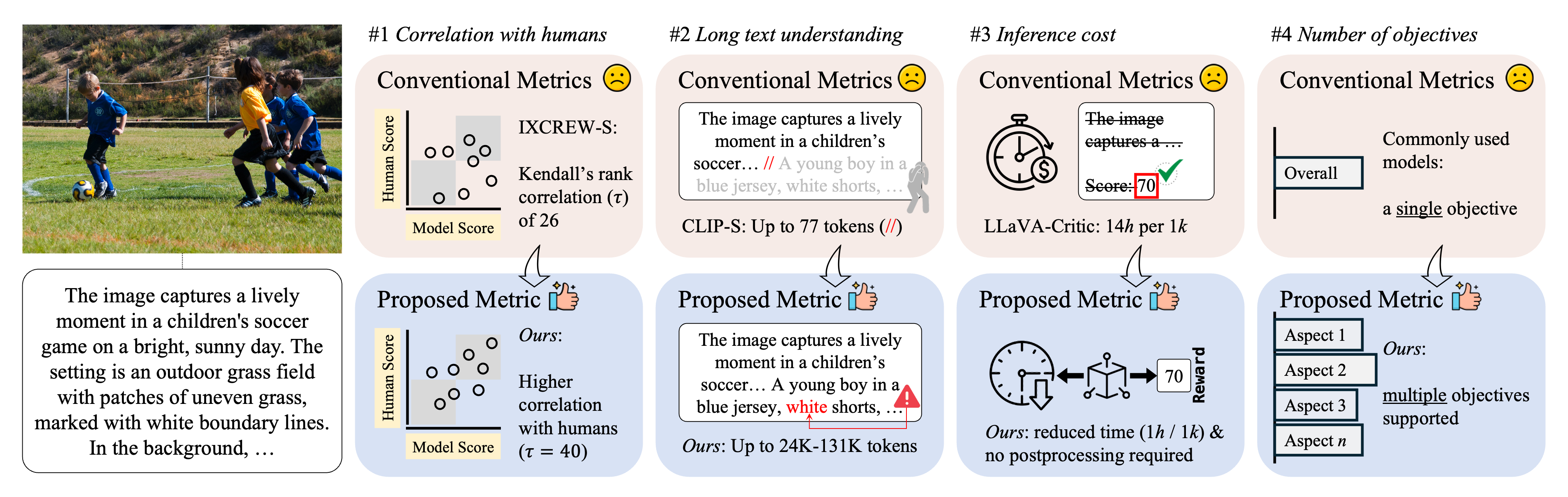 Advantages of our MULTI-TAP over existing image-text evaluation metrics.
