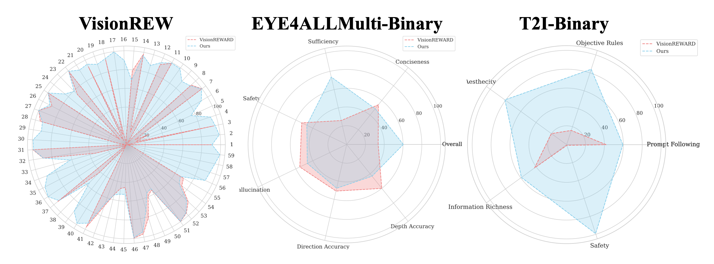 Performance Comparison between VisionREW-S and MULTI-TAP.